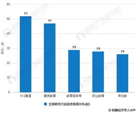 2019年上半年中國教育行業投融資現狀分析 總體回歸理性發展，K12融資交易數量領跑